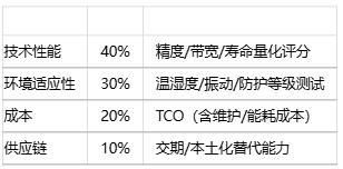 如何為特定應(yīng)用選擇位置傳感器？技術(shù)選型方法有哪些？