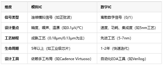 模擬芯片原理、應(yīng)用場(chǎng)景及行業(yè)現(xiàn)狀全面解析