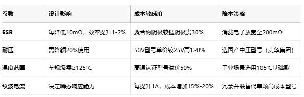 聚合物電容全景解析：從納米結構到千億市場的國產(chǎn)突圍戰(zhàn)