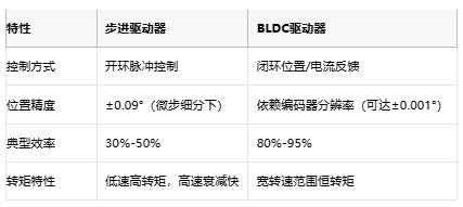  步進驅(qū)動器與BLDC驅(qū)動器：開環(huán)與閉環(huán)的工業(yè)控制哲學