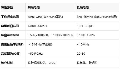 高頻與低頻電感技術(shù)全景解析：從原理到選型，成本與應(yīng)用深度剖析