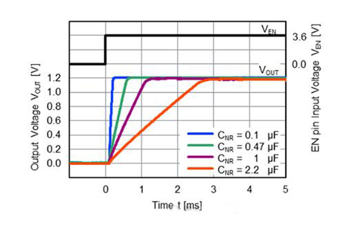 適用于攝像頭場景的超低噪聲、高紋波抑制比的LDO穩(wěn)壓器推出！