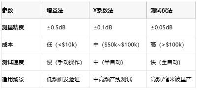 噪聲系數(shù)測量方法的技術(shù)演進與工程實踐