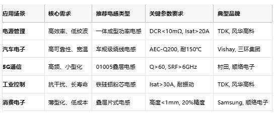 電感技術(shù)全景解析:從基礎(chǔ)原理到國際大廠選型策略 電感技術(shù)全景解析:從基礎(chǔ)原理到國際大廠選型策略