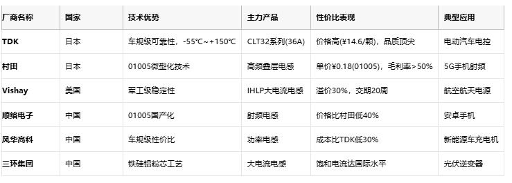 電感技術(shù)全景解析:從基礎(chǔ)原理到國際大廠選型策略 電感技術(shù)全景解析:從基礎(chǔ)原理到國際大廠選型策略
