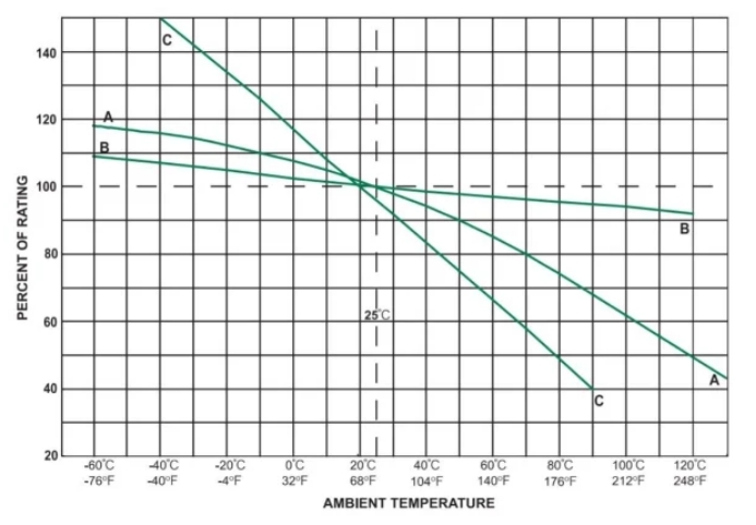保險(xiǎn)絲如何跳閘：熱量，而不是電流