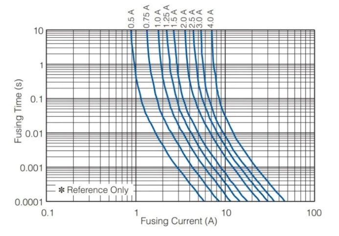 保險(xiǎn)絲如何跳閘：熱量，而不是電流